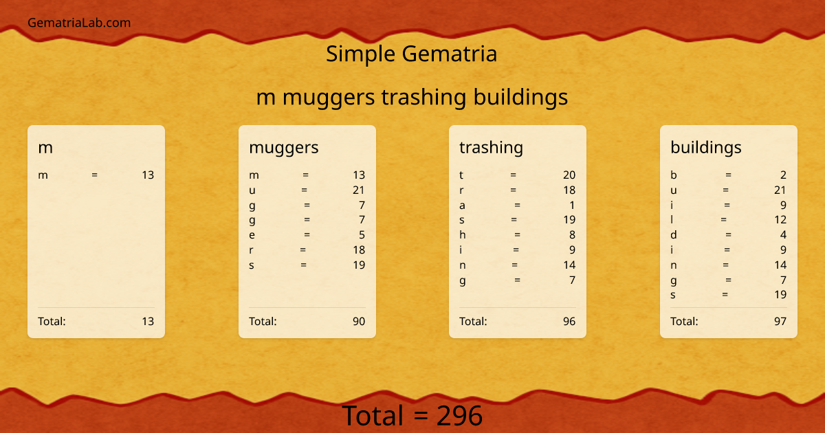 m muggers trashing buildings in simple Gematria